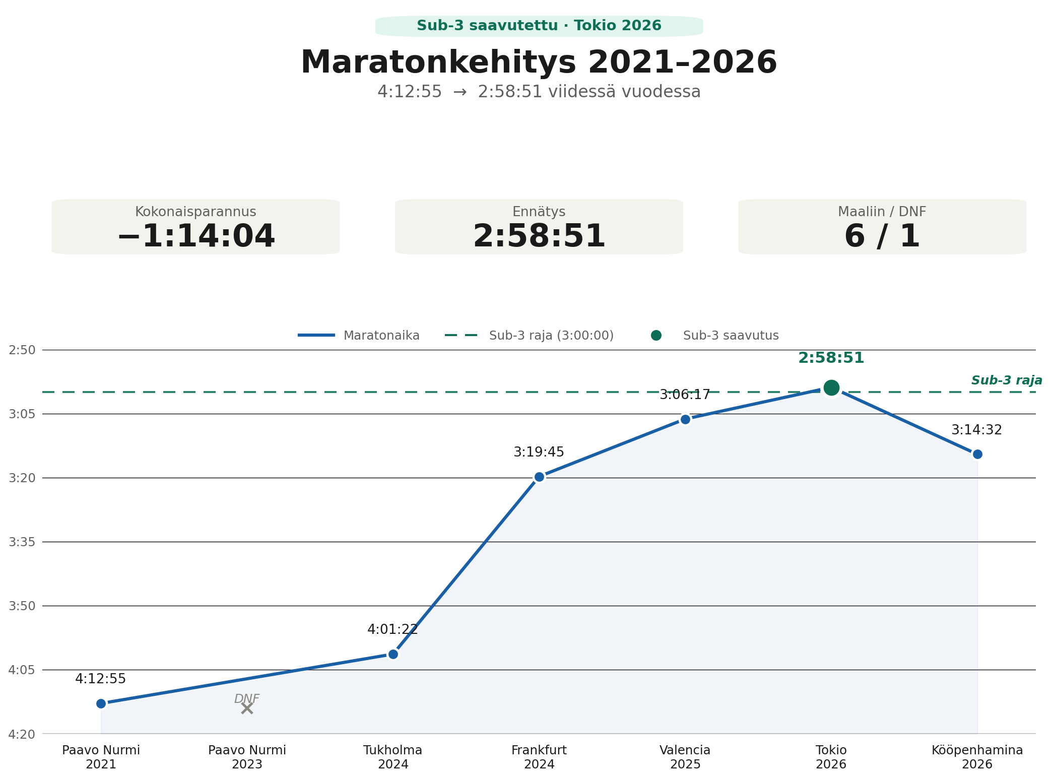 Maratonaikojen kehitys 2021-2026 kaavio