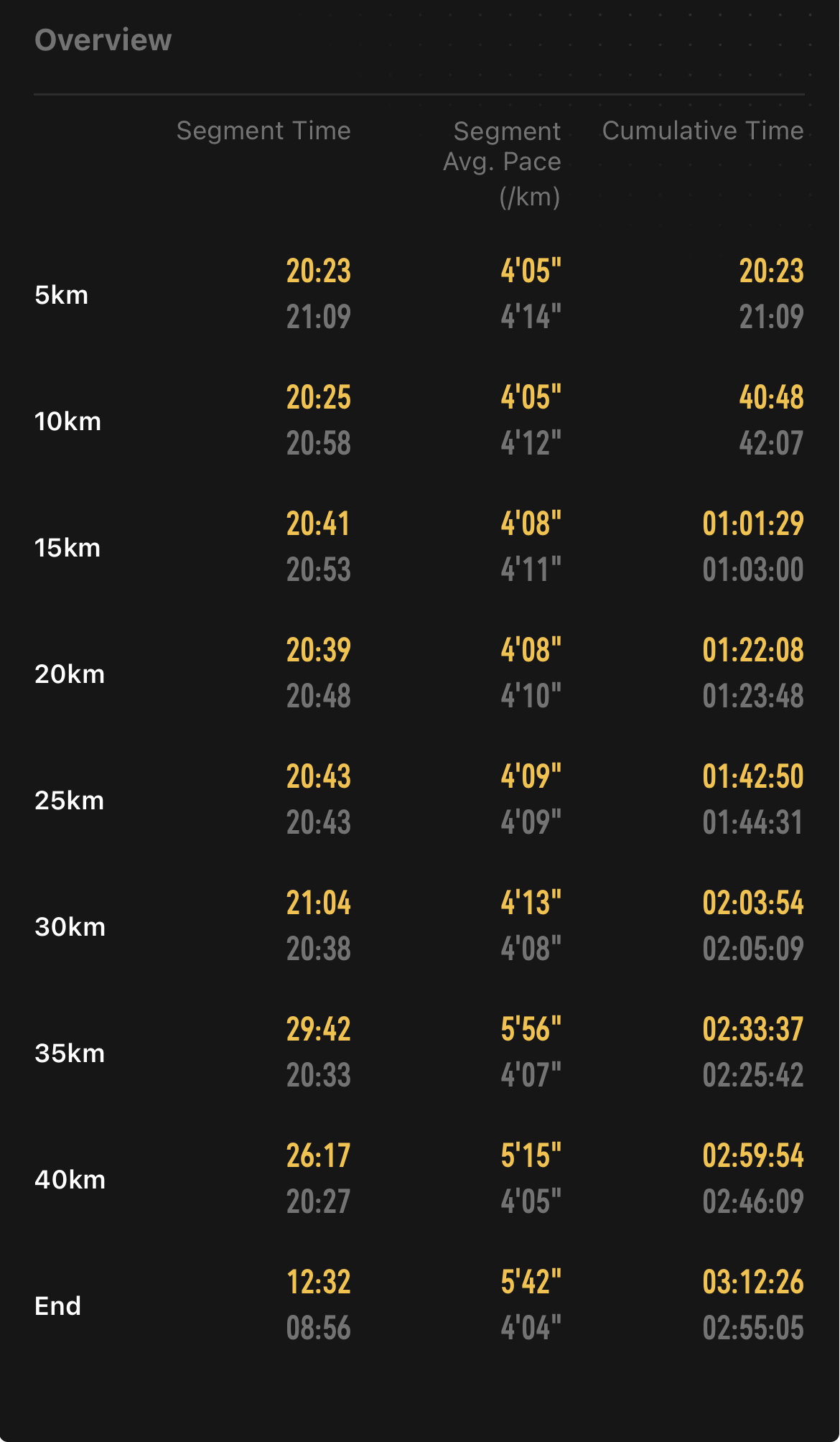 Väliajat 5 km segmenteissä